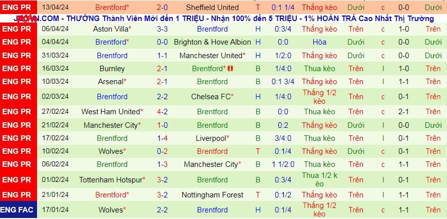 Nhận định, soi kèo Luton vs Brentford, 21h00 ngày 20/4: Vùng vẫy trụ hạng - Ảnh 3