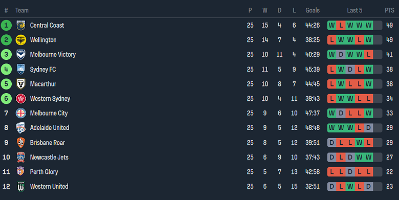 Nhận định, soi kèo Macarthur với Sydney FC, 16h45 ngày 20/4: Đối thủ kỵ giơ - Ảnh 4