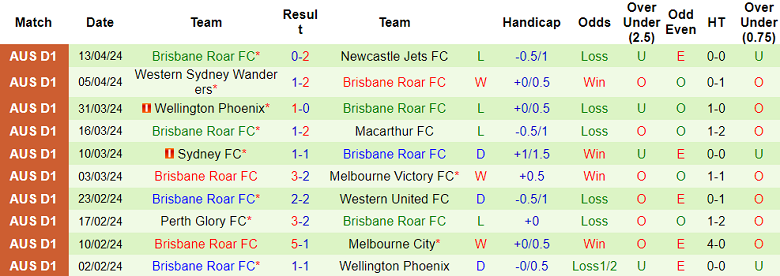 Nhận định, soi kèo Melbourne Victory với Brisbane Roar, 14h30 ngày 20/4: Cửa trên ‘tạch’ - Ảnh 2