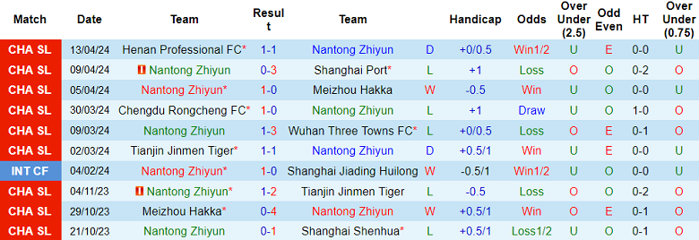 Nhận định, soi kèo Nantong Zhiyun với Shanghai Shenhua, 19h00 ngày 20/4: Khách hoan ca - Ảnh 1