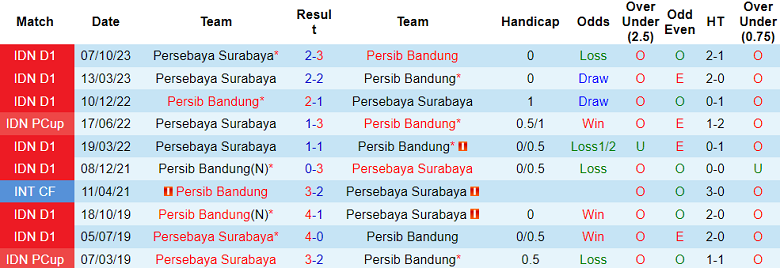 Nhận định, soi kèo Persib Bandung với Persebaya, 15h00 ngày 20/4: Tin vào khách - Ảnh 3