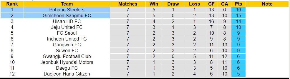 Nhận định, soi kèo Pohang Steelers với Gimcheon Sangmu FC, 14h30 ngày 20/4: Củng cố ngôi đầu - Ảnh 4