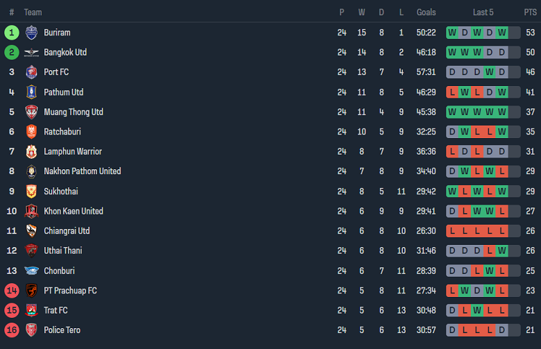 Nhận định, soi kèo Police Tero với Uthai Thani, 18h30 ngày 20/4: Thất vọng cửa trên - Ảnh 4