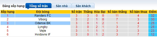 Nhận định, soi kèo Randers với Odense, 0h00 ngày 20/4: Tiếp đà thăng hoa - Ảnh 1