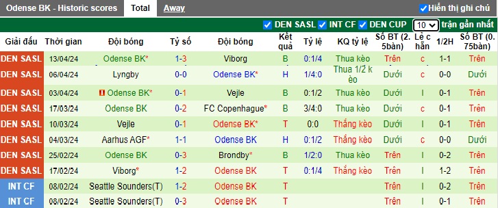 Nhận định, soi kèo Randers với Odense, 0h00 ngày 20/4: Tiếp đà thăng hoa - Ảnh 3