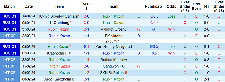 Nhận định, soi kèo Rubin Kazan với Lokomotiv Moscow, 18h00 ngày 20/4: Chia điểm? - Ảnh 1