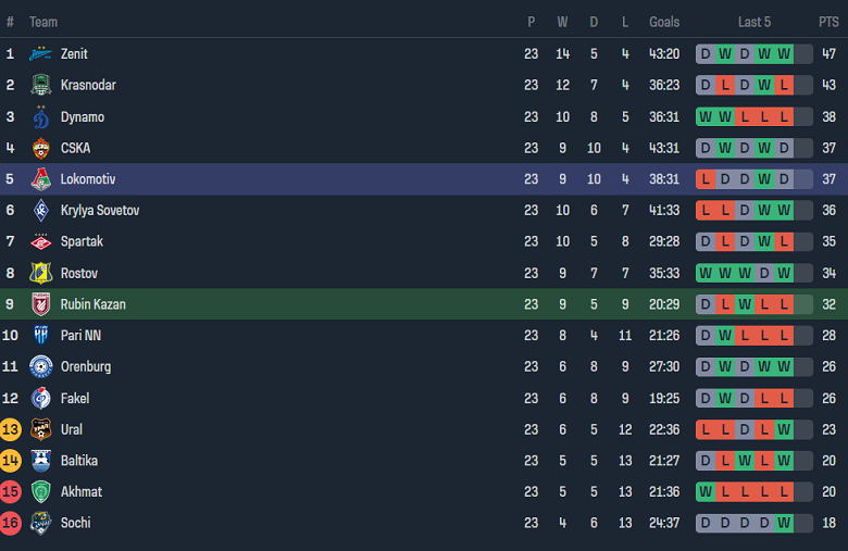 Nhận định, soi kèo Rubin Kazan với Lokomotiv Moscow, 18h00 ngày 20/4: Chia điểm? - Ảnh 4