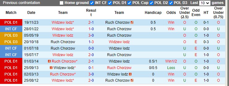 Nhận định, soi kèo Ruch Chorzow với Widzew Lodz 22h30 20/04: Vị khách cứng - Ảnh 1