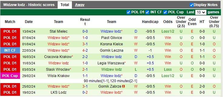 Nhận định, soi kèo Ruch Chorzow với Widzew Lodz 22h30 20/04: Vị khách cứng - Ảnh 3