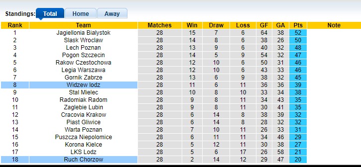 Nhận định, soi kèo Ruch Chorzow với Widzew Lodz 22h30 20/04: Vị khách cứng - Ảnh 4