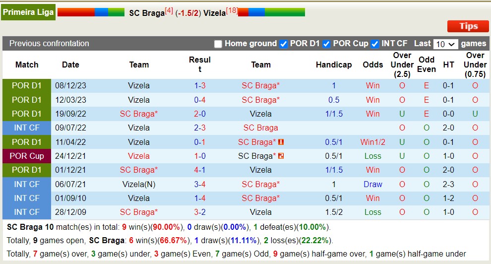 Nhận định, soi kèo SC Braga với Vizela, 2h30 ngày 21/4: Không thể cản bước - Ảnh 3