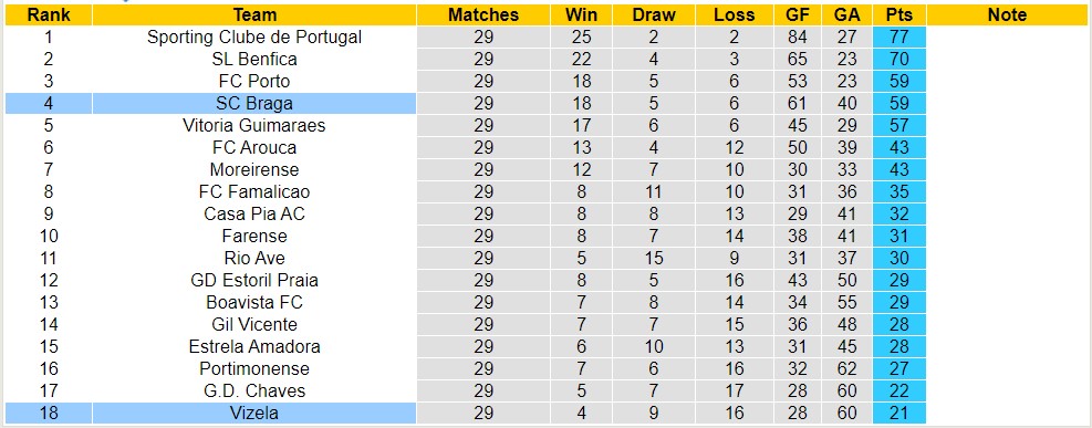 Nhận định, soi kèo SC Braga với Vizela, 2h30 ngày 21/4: Không thể cản bước - Ảnh 4