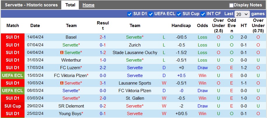 Nhận định, soi kèo Servette với Grasshoppers, 23h00 ngày 20/4: Bừng tỉnh - Ảnh 1