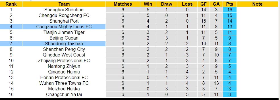 Nhận định, soi kèo Shandong Taishan với Cangzhou Mighty Lions, 14h30 ngày 20/4: Lật ngược lịch sử - Ảnh 4