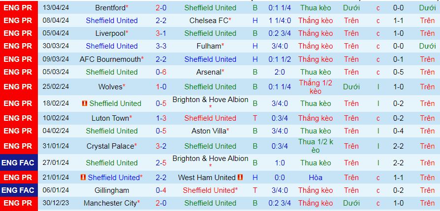 Nhận định, soi kèo Sheffield United vs Burnley, 21h00 ngày 20/4/: Còn nước, ai còn sức để tát? - Ảnh 2