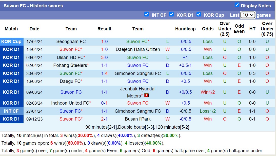 Nhận định, soi kèo Suwon FC với Jeju United FC, 12h00 ngày 20/4: Lịch sử gọi tên - Ảnh 1