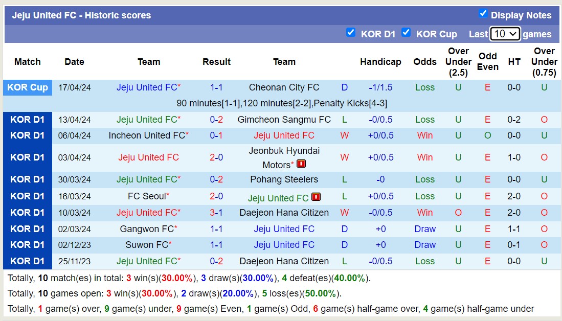 Nhận định, soi kèo Suwon FC với Jeju United FC, 12h00 ngày 20/4: Lịch sử gọi tên - Ảnh 2