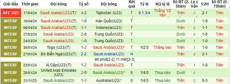 Nhận định, soi kèo U23 Thái Lan với U23 Saudi Arabia, 22h30 ngày 19/04: Ông lớn gặp khó - Ảnh 3