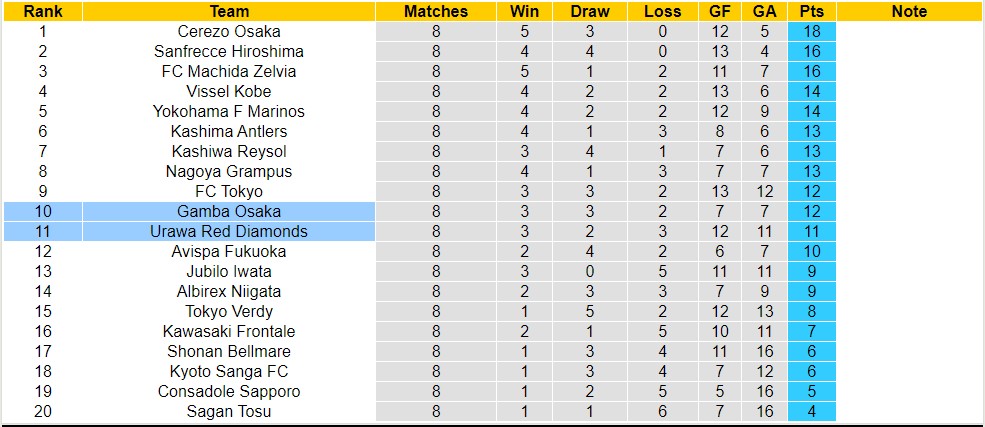 Nhận định, soi kèo Urawa Red Diamonds với Gamba Osaka, 14h00 ngày 20/4: 3 điểm sân nhà - Ảnh 4