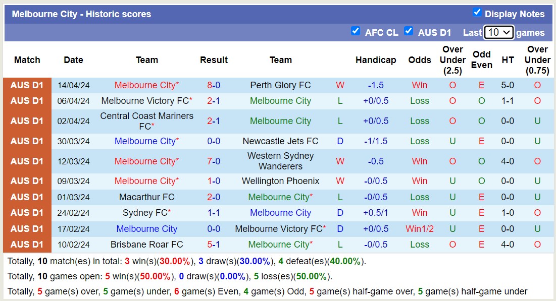 Nhận định, soi kèo Western Sydney Wanderers với Melbourne City, 12h30 ngày 20/4: Tưng bừng bắn phá - Ảnh 2