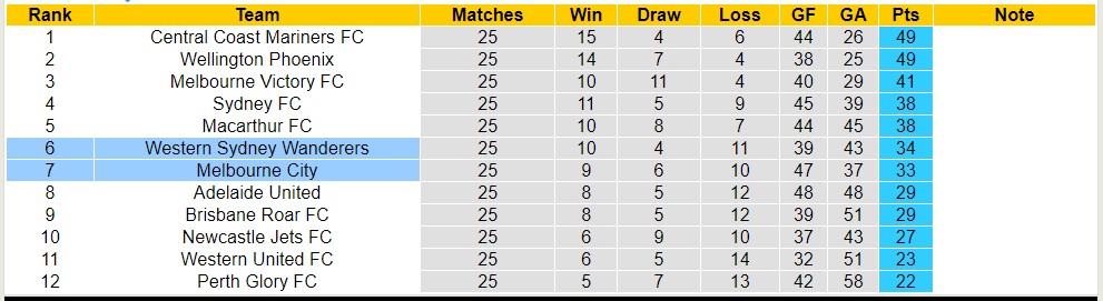 Nhận định, soi kèo Western Sydney Wanderers với Melbourne City, 12h30 ngày 20/4: Tưng bừng bắn phá - Ảnh 4