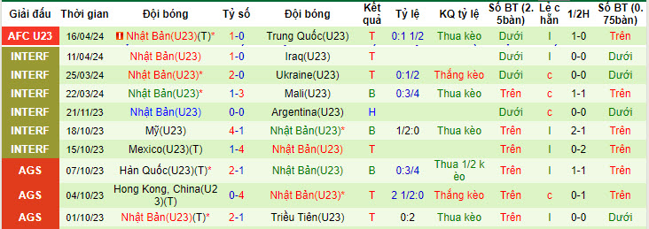 Soi kèo hiệp 1 U23 UAE vs U23 Nhật Bản, 22h30 ngày 22/04 - Ảnh 2