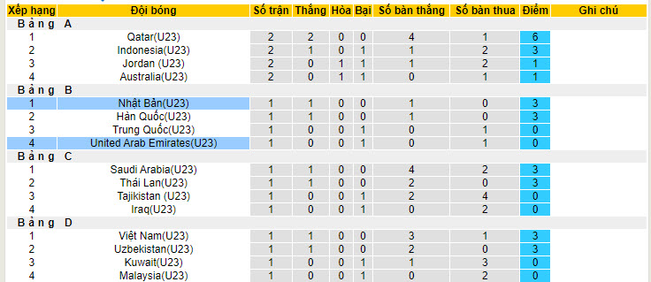 Soi kèo hiệp 1 U23 UAE vs U23 Nhật Bản, 22h30 ngày 22/04 - Ảnh 4