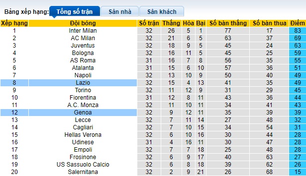 Soi kèo phạt góc Genoa vs Lazio, 23h30 ngày 19/4 - Ảnh 1