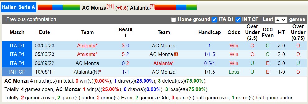 Nhận định, soi kèo AC Monza với Atalanta, 01h45 ngày 22/4: Đi tìm niềm vui - Ảnh 3