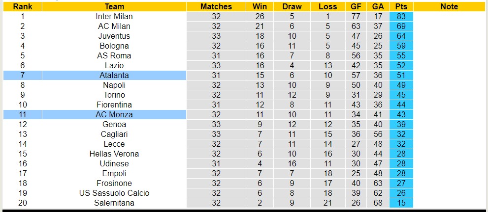 Nhận định, soi kèo AC Monza với Atalanta, 01h45 ngày 22/4: Đi tìm niềm vui - Ảnh 6