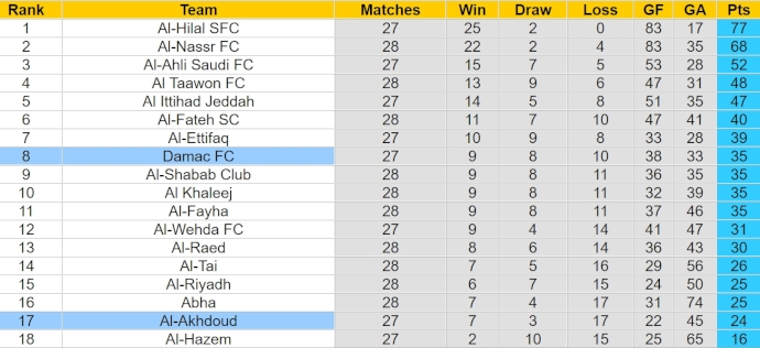 Nhận định, soi kèo Al-Akhdoud với Damac FC, 22h00 ngày 20/4: Khó cho chủ nhà - Ảnh 4