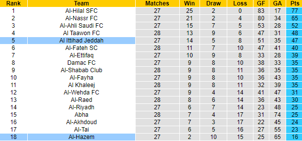 Nhận định, soi kèo Al-Hazem vs Al Ittihad Jeddah, 1h00 ngày 21/4: Hết mục tiêu - Ảnh 4
