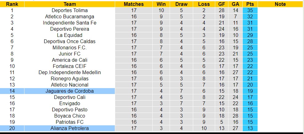 Nhận định, soi kèo Alianza Petrolera với Jaguares de Cordoba, 8h30 ngày 21/4: Những người khốn khổ - Ảnh 4