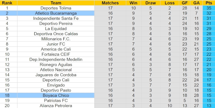 Nhận định, soi kèo Atletico Bucaramanga với Boyaca Chico, 8h10 ngày 20/4: Nối dài mạch thắng - Ảnh 4