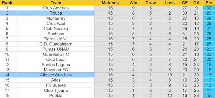 Nhận định, soi kèo Atletico San Luis với Toluca, 10h00 ngày 20/4: Khó có bất ngờ - Ảnh 4