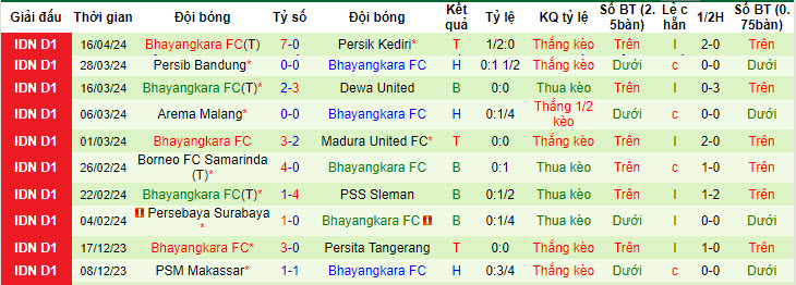 Nhận định, soi kèo Bali United với Bhayangkara, 19h00 ngày 20/04: Đối lập hoàn toàn - Ảnh 3