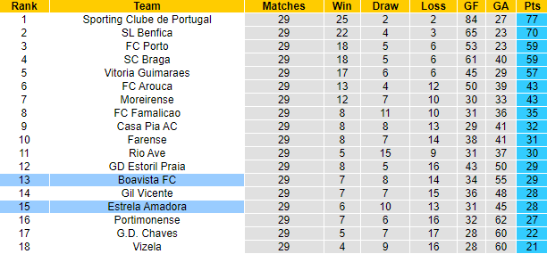 Nhận định, soi kèo Boavista vs Estrela Amadora, 0h00 ngày 21/4: Khách nỗ lực - Ảnh 6