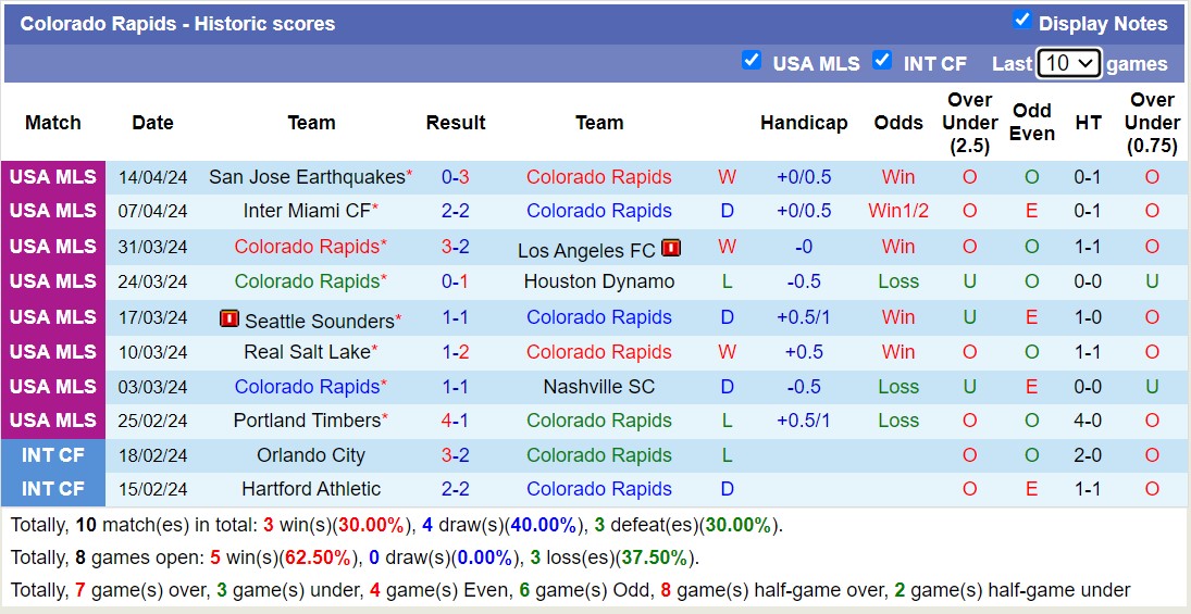 Nhận định, soi kèo Colorado Rapids với FC Dallas, 8h30 ngày 21/4: Tiếp đà sa sút - Ảnh 1