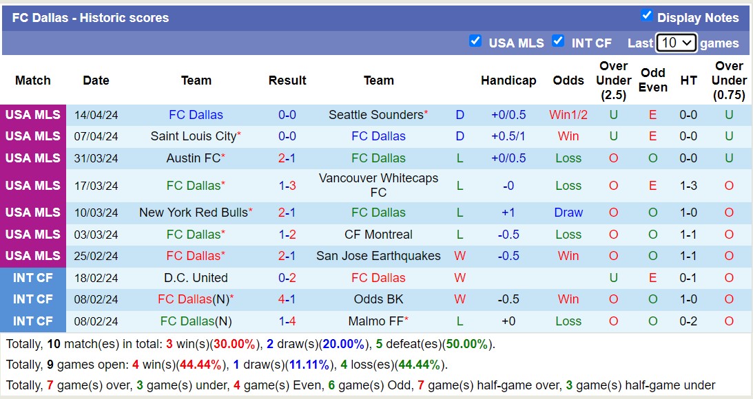 Nhận định, soi kèo Colorado Rapids với FC Dallas, 8h30 ngày 21/4: Tiếp đà sa sút - Ảnh 2
