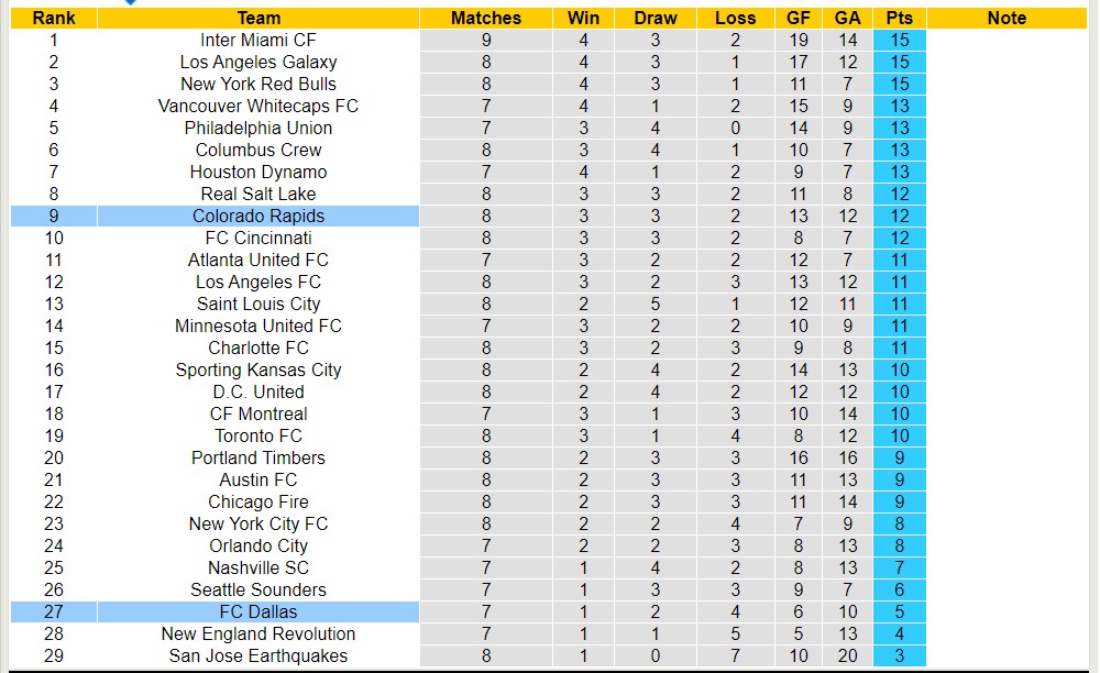 Nhận định, soi kèo Colorado Rapids với FC Dallas, 8h30 ngày 21/4: Tiếp đà sa sút - Ảnh 4