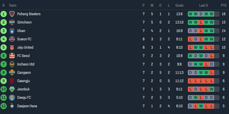Nhận định, soi kèo Daegu với Daejeon Hana Citizen, 14h30 ngày 21/4: Khách ‘tạch’ - Ảnh 4