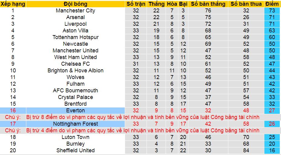 Nhận định, soi kèo Everton vs Nottingham, 19h30 ngày 21/4: Căng thẳng ở 'derby trừ điểm'? - Ảnh 5