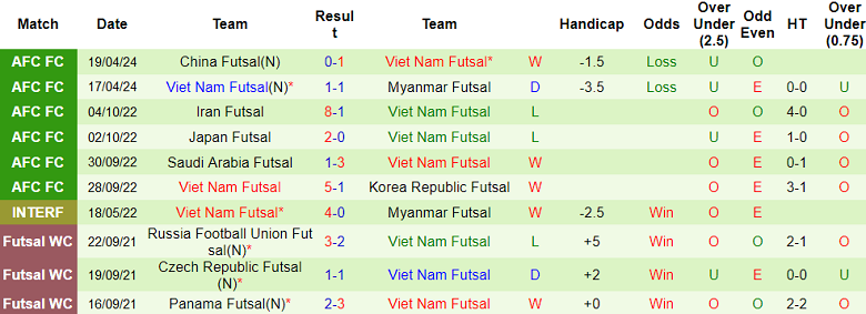 Nhận định, soi kèo futsal Thái Lan với futsal Việt Nam, 18h00 ngày 21/4: Không cần ‘bung sức’ - Ảnh 2