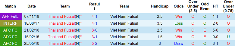 Nhận định, soi kèo futsal Thái Lan với futsal Việt Nam, 18h00 ngày 21/4: Không cần ‘bung sức’ - Ảnh 3