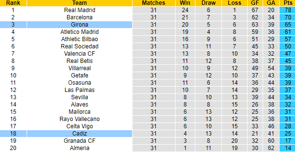 Nhận định, soi kèo Girona vs Cadiz, 1h00 ngày 21/4: Vững vàng Top 3 - Ảnh 6