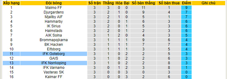 Nhận định, soi kèo Goteborg với Norrkoping, 20h00 ngày 20/04: Niềm vui ngắn ngủi - Ảnh 5