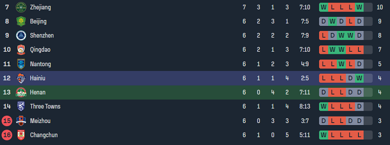 Nhận định, soi kèo Henan với Qingdao Hainiu, 18h00 ngày 21/4: Khách không đáng tin - Ảnh 4