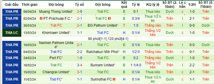 Nhận định, soi kèo Khonkaen United với Trat, 19h00 ngày 20/04: Tự tin trụ hạng - Ảnh 3