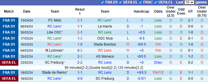 Nhận định, soi kèo Lens vs Clermont Foot, 2h00 ngày 21/4: Đáy bảng vùng lên - Ảnh 1