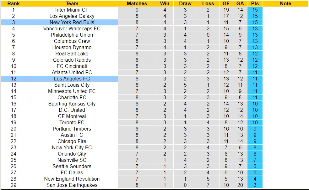 Nhận định, soi kèo Los Angeles FC với New York Red Bulls, 9h30 ngày 21/4: 3 điểm trên tổ ấm - Ảnh 4